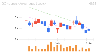 Ｄｅｆ　ｃｏｎｓｕｌｔｉｎｇ(4833)の日足チャート