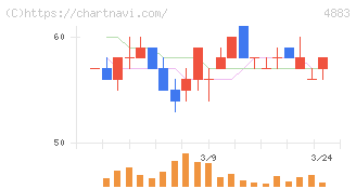モダリス(4883)の日足チャート