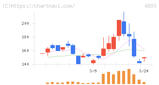ノイルイミューン・バイオテック(4893)の日足チャート