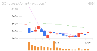 クオリプス(4894)の日足チャート
