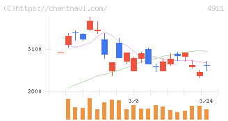 資生堂(4911)の日足チャート