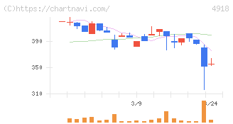 アイビー化粧品(4918)の日足チャート