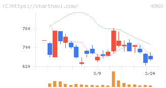 ケミプロ化成(4960)の日足チャート