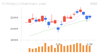 上村工業(4966)の日足チャート