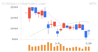 東洋合成工業(4970)の日足チャート