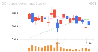 メック(4971)の日足チャート