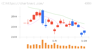 デクセリアルズ(4980)の日足チャート