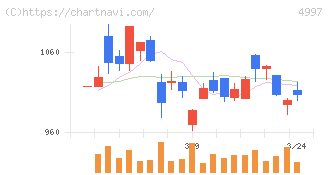 日本農薬(4997)の日足チャート