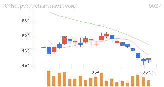 ＡｎｙＭｉｎｄ　Ｇｒｏｕｐ(5027)の日足チャート