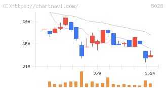 セカンドサイトアナリティカ(5028)の日足チャート