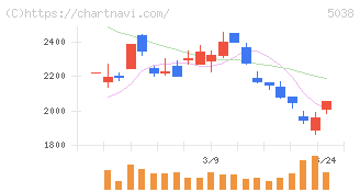 ｅＷｅＬＬ(5038)の日足チャート