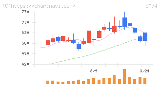 テスホールディングス(5074)の日足チャート