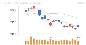ブリヂストン(5108)の日足チャート