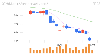 日本板硝子(5202)の日足チャート