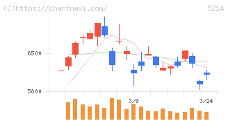 日本電気硝子(5214)の日足チャート