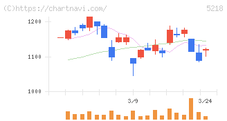 オハラ(5218)の日足チャート
