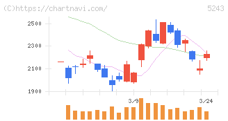 ｎｏｔｅ(5243)の日足チャート