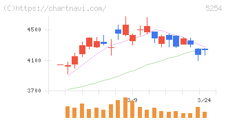 Ａｒｅｎｔ(5254)の日足チャート