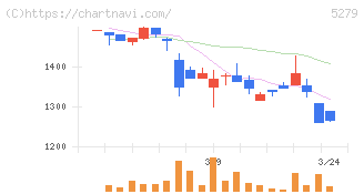 日本興業(5279)の日足チャート