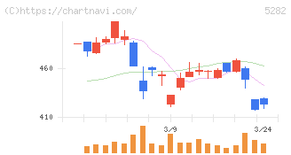 ジオスター(5282)の日足チャート