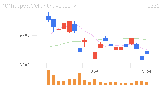 ノリタケ(5331)の日足チャート