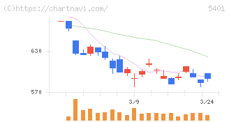 日本製鉄(5401)の日足チャート