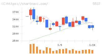 ＡｌｂａＬｉｎｋ(5537)の日足チャート