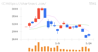 大平洋金属(5541)の日足チャート