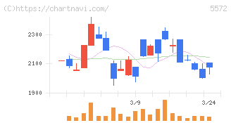 Ｒｉｄｇｅ－ｉ(5572)の日足チャート