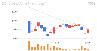 ＡＶＩＬＥＮ(5591)の日足チャート