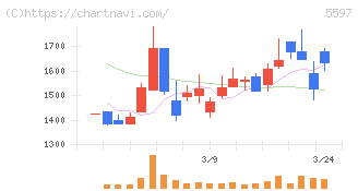 ブルーイノベーション(5597)の日足チャート