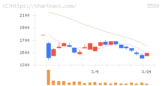 Ｓ＆Ｊ(5599)の日足チャート
