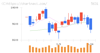 日本製鋼所(5631)の日足チャート