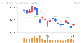 三菱製鋼(5632)の日足チャート