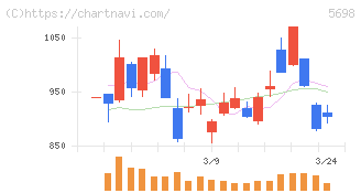 エンビプロ・ホールディングス(5698)の日足チャート