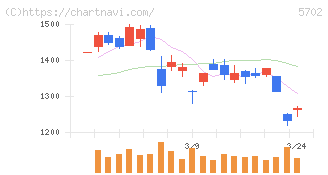 大紀アルミニウム工業所(5702)の日足チャート