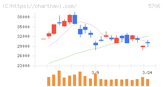 三井金属(5706)の日足チャート
