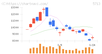 住友金属鉱山(5713)の日足チャート