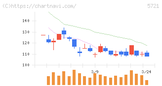 エス・サイエンス(5721)の日足チャート