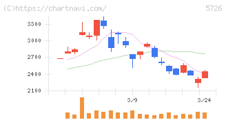 大阪チタニウムテクノロジーズ(5726)の日足チャート