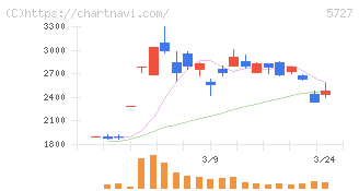 東邦チタニウム(5727)の日足チャート