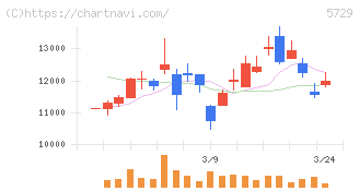 日本精鉱(5729)の日足チャート
