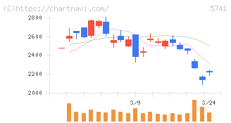 ＵＡＣＪ(5741)の日足チャート