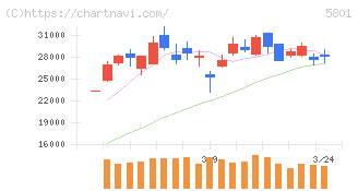 古河電気工業(5801)の日足チャート