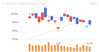 住友電気工業(5802)の日足チャート