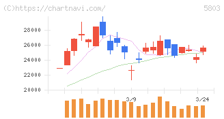 フジクラ(5803)の日足チャート