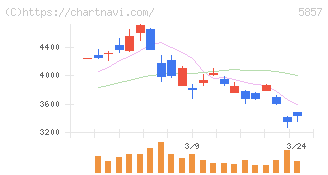 ＡＲＥホールディングス(5857)の日足チャート