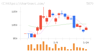 ナルネットコミュニケーションズ(5870)の日足チャート