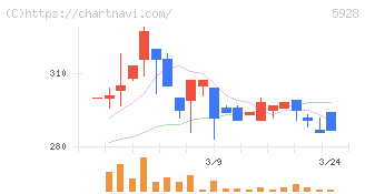 アルメタックス(5928)の日足チャート