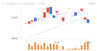 昭和鉄工(5953)の日足チャート